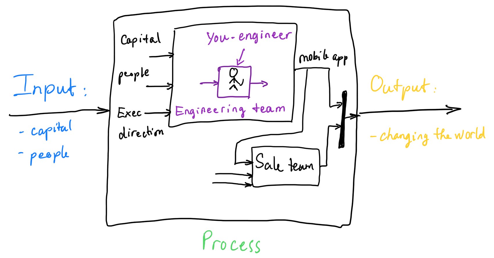 Input - Process - Output (IPO) is the way to work together effectively ...